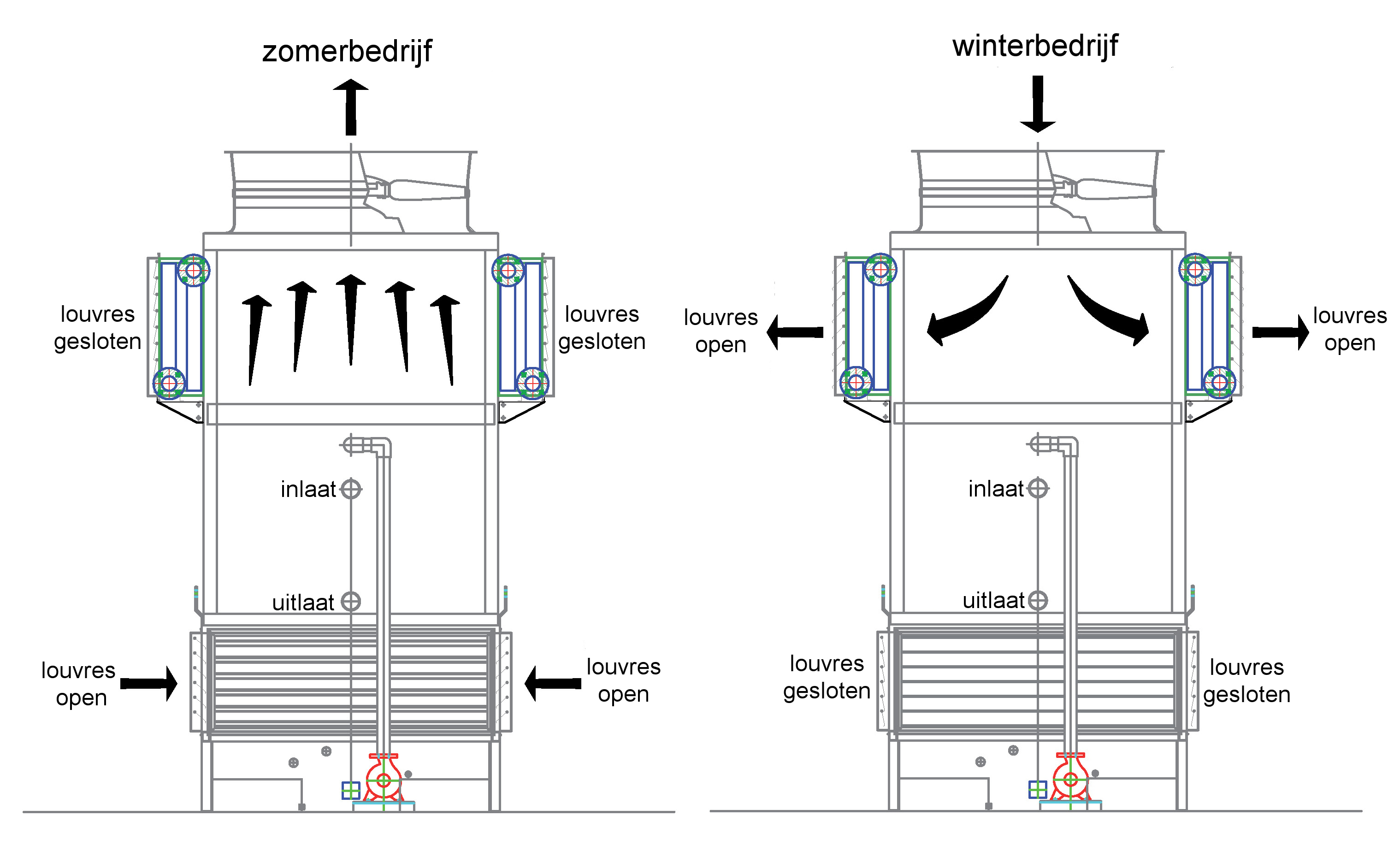 HBR serie hybride koeltorens werking