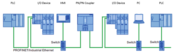 PN/PN-coupler PROFINET